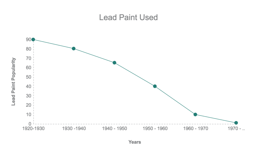 Lead Paint Used